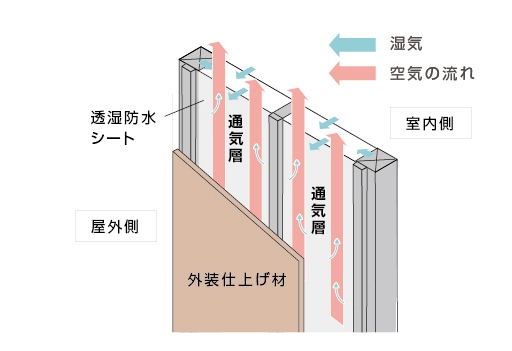 外壁通気層工法