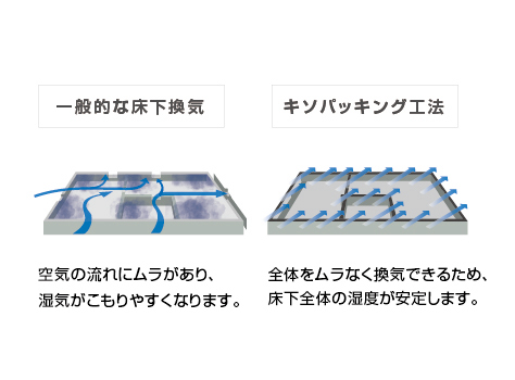 基礎全面通気換気工法